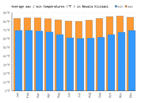 Newala Kisimani average minimum / maximum temperatures (Fahrenheit)