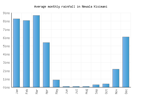 Newala Kisimani monthly rainfall chart (inches)