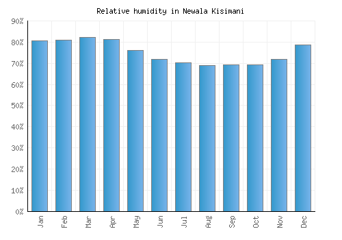Newala Kisimani relative humidity averages