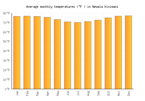 Newala Kisimani average temperature chart (Fahrenheit)
