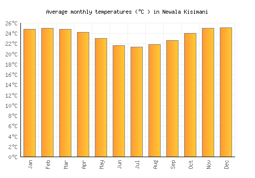 Newala Kisimani average temperature chart (Celsius)