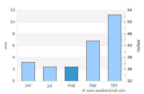 Newala Kisimani average rain in August