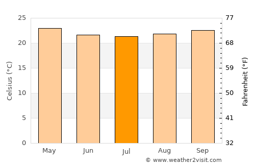 Newala Kisimani average temperature in July