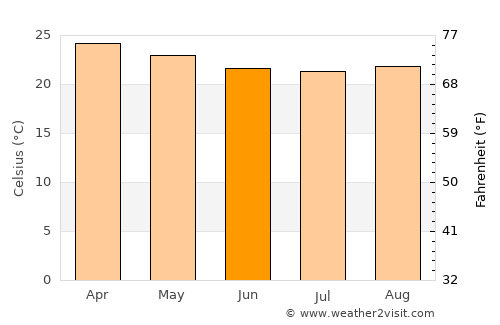 Newala Kisimani average temperature in June