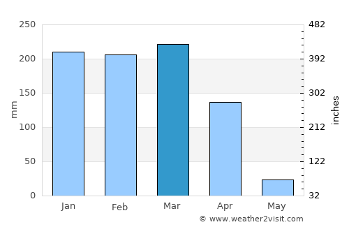 Newala Kisimani average rain in March
