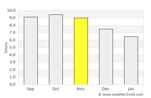 Newala Kisimani average rain in November