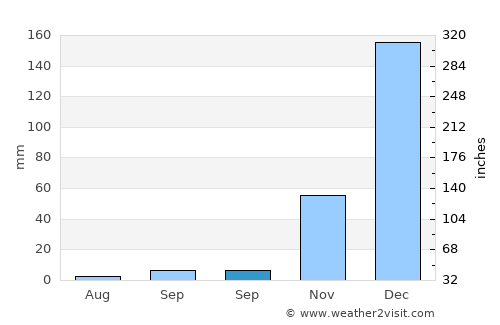 Newala Kisimani average rain in September