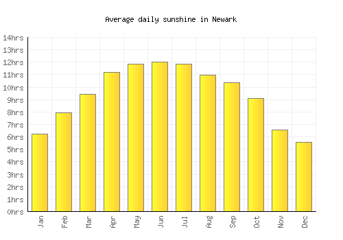Newark average daily sunshine chart