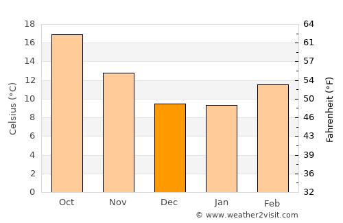Newark average temperature in December