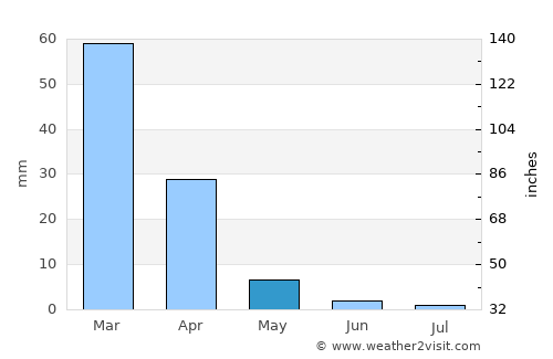 Newark average rain in May