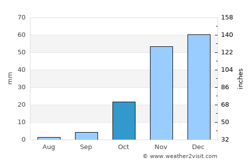 Newark average rain in October