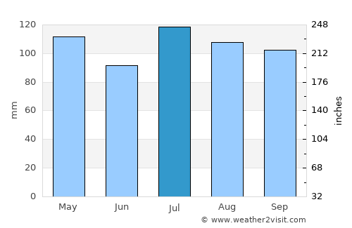Newark average rain in July