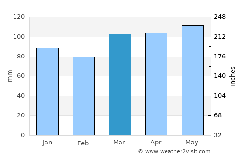 Newark average rain in March