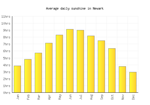 Newark average daily sunshine chart