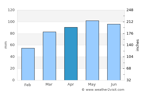Newark average rain in April