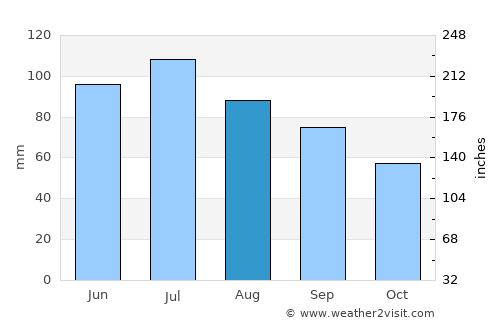 Newark average rain in August