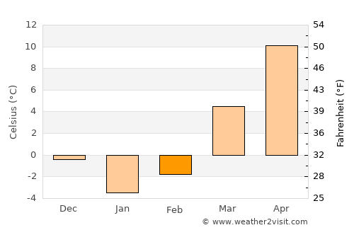Newark average temperature in February