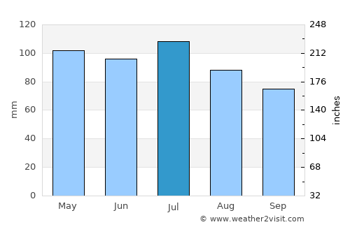 Newark average rain in July