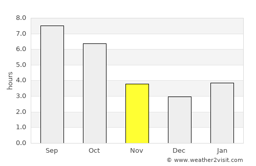 Newark average rain in November