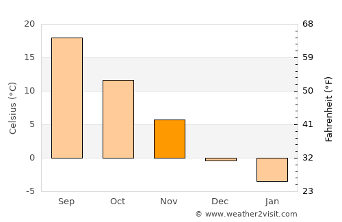 Newark average temperature in November