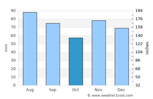 Newark average rain in October