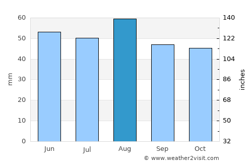 Newark on Trent average rain in August