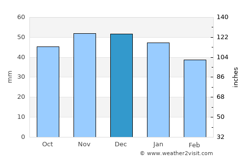 Newark on Trent average rain in December