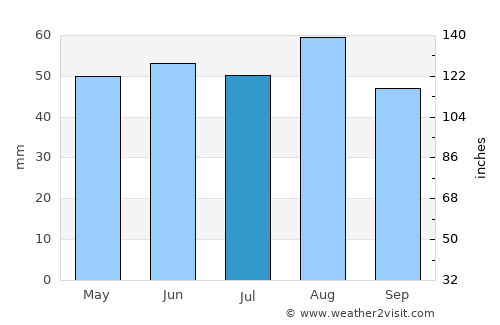 Newark on Trent average rain in July