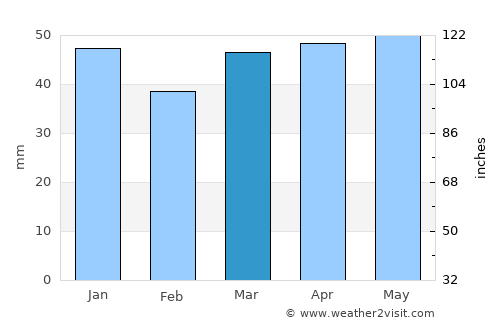 Newark on Trent average rain in March