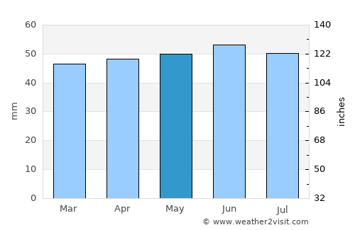 Newark on Trent average rain in May