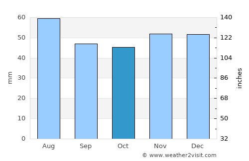 Newark on Trent average rain in October