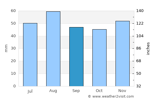 Newark on Trent average rain in September