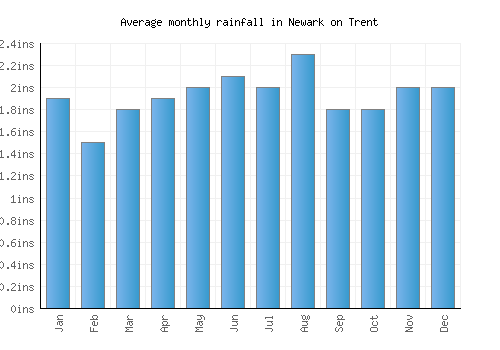 Newark on Trent monthly rainfall chart (inches)