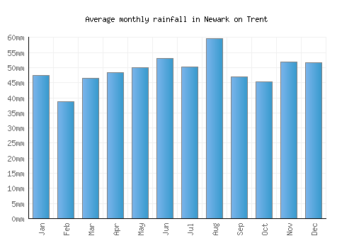Newark on Trent monthly rainfall chart (mm)