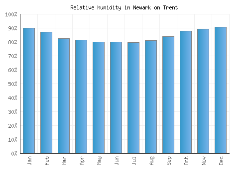 Newark on Trent relative humidity averages