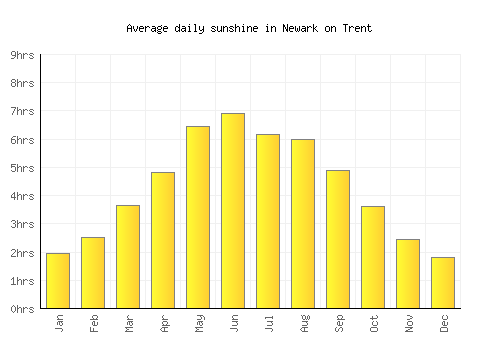Newark on Trent average daily sunshine chart