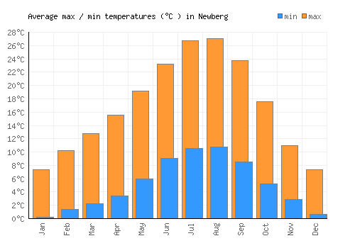 Newberg average minimum / maximum temperatures (Celsius)