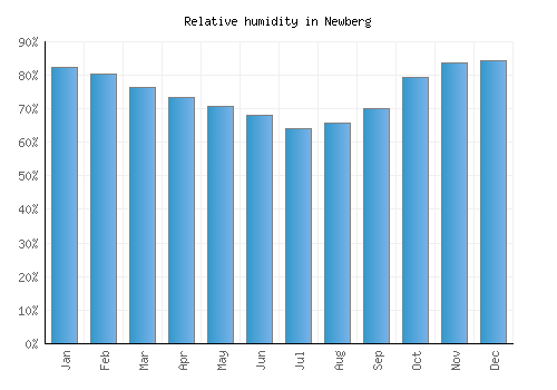 Newberg relative humidity averages