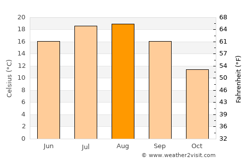 Newberg average temperature in August