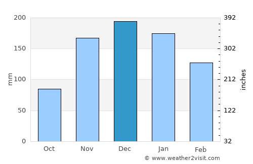 Newberg average rain in December