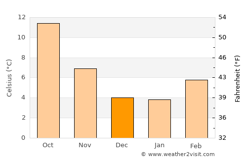 Newberg average temperature in December