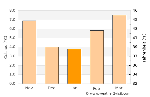 Newberg average temperature in January