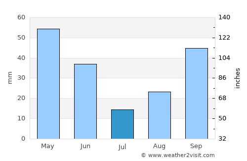 Newberg average rain in July