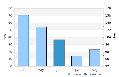 Newberg average rain in June