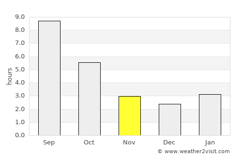 Newberg average rain in November
