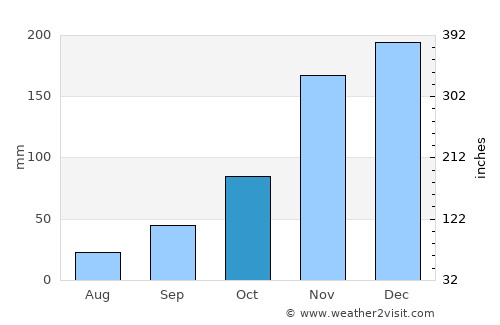 Newberg average rain in October