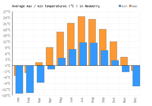 Newberry average minimum / maximum temperatures (Celsius)