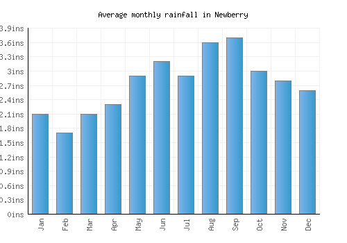 Newberry monthly rainfall chart (inches)