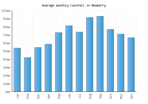 Newberry monthly rainfall chart (mm)