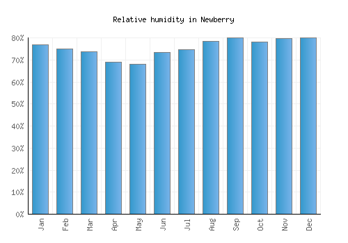 Newberry relative humidity averages